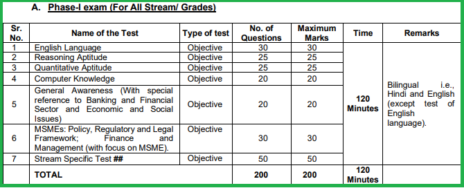 SIDBI Bank A B Officer Grade Exam